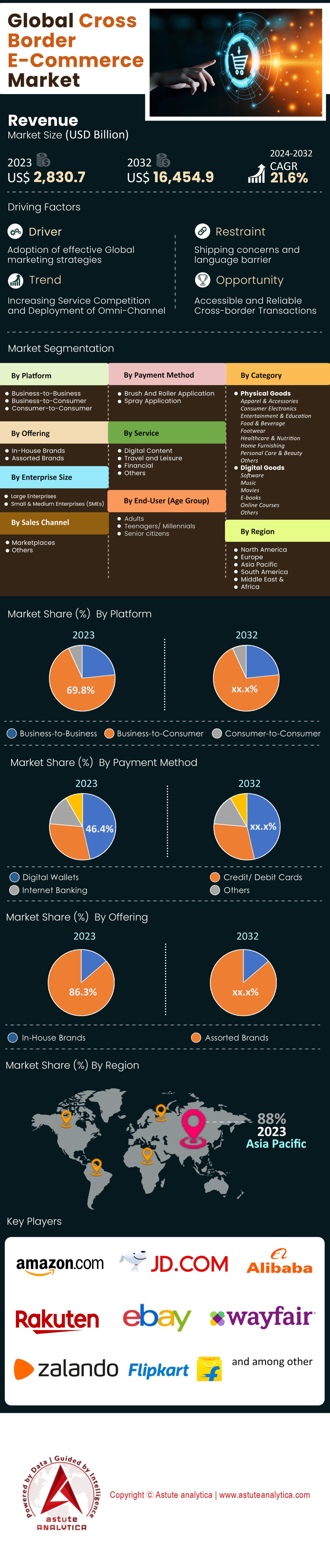 Cross-Border E-Commerce Market